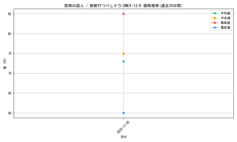 card_61776_series_65425_rarity_101829_graph