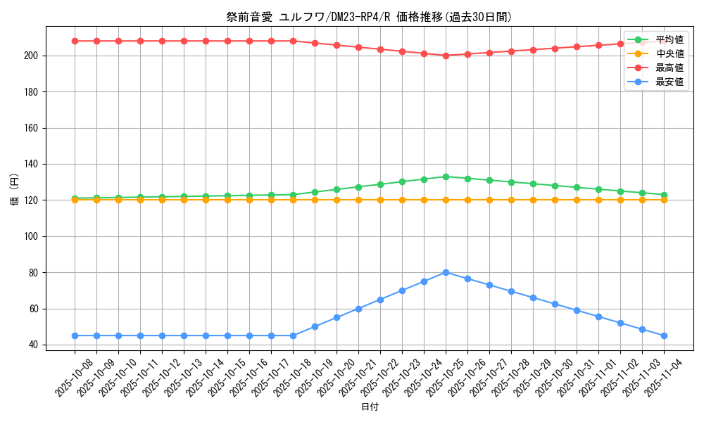 card_61785_series_65400_rarity_101829_graph
