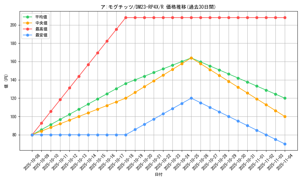 card_61793_series_65399_rarity_101829_graph