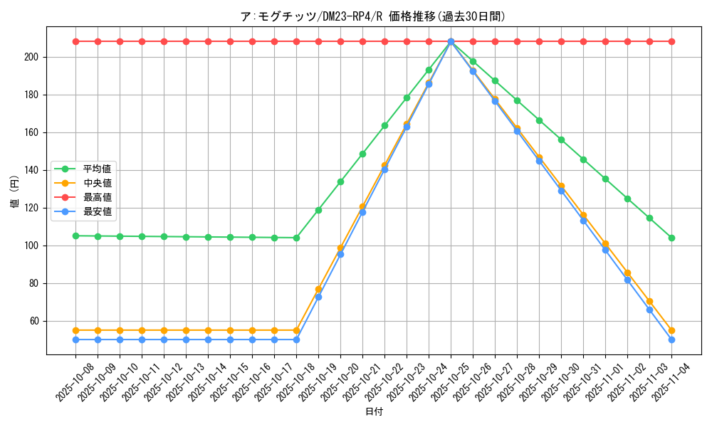 card_61793_series_65400_rarity_101829_graph