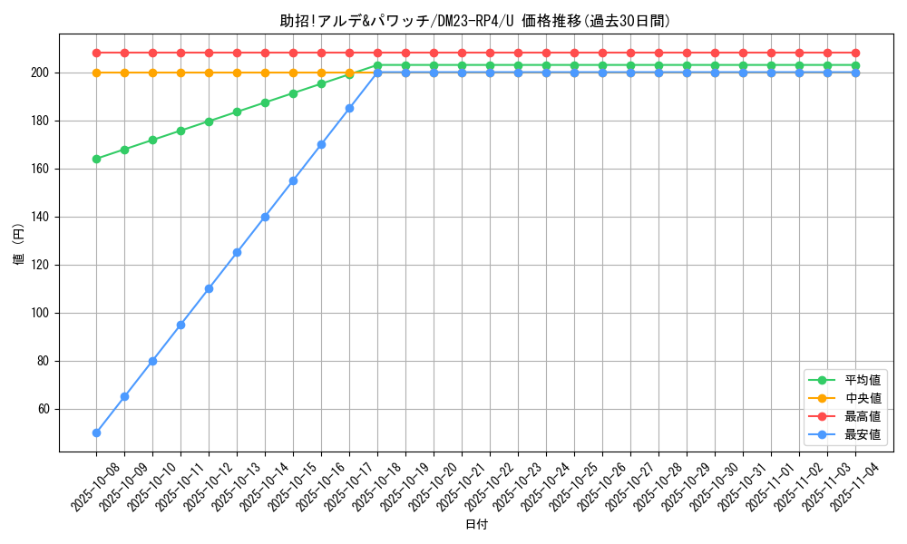card_61810_series_65400_rarity_101855_graph