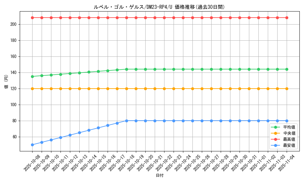 card_61823_series_65400_rarity_101855_graph