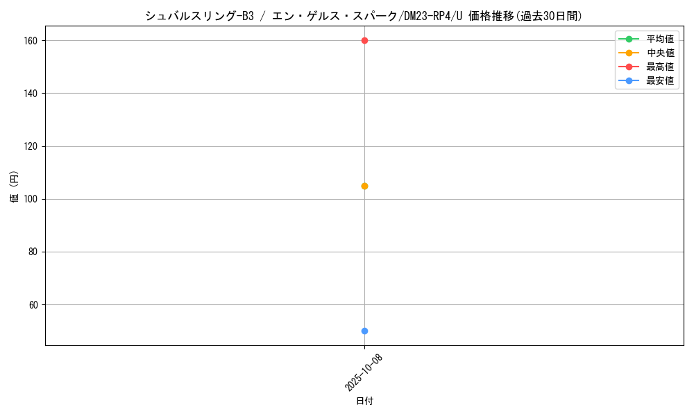 card_61829_series_65400_rarity_101855_graph