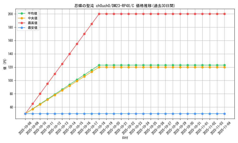 card_61842_series_65399_rarity_101888_graph