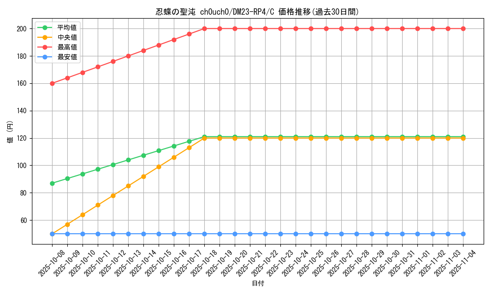 card_61842_series_65400_rarity_101888_graph