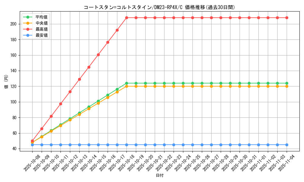 card_61849_series_65399_rarity_101888_graph