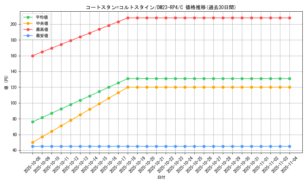 card_61849_series_65400_rarity_101888_graph