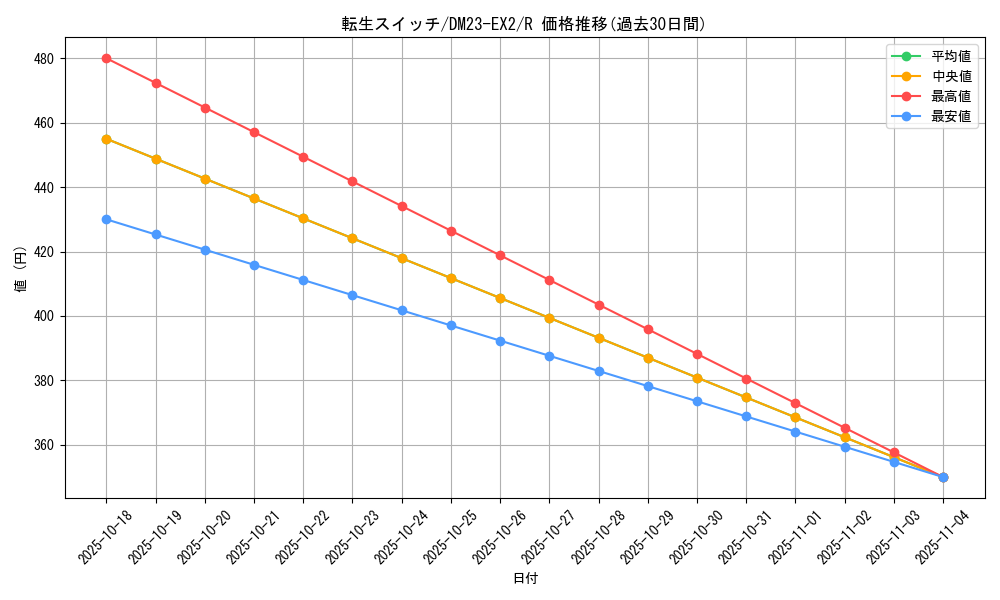 card_62792_series_65401_rarity_101829_graph