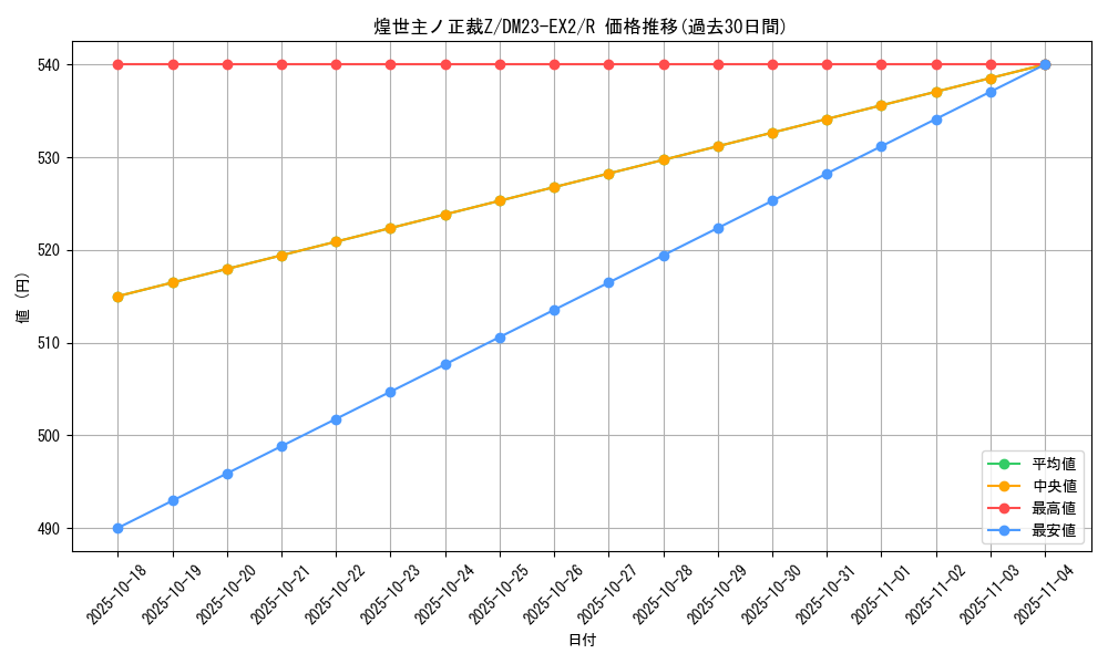 card_62818_series_65401_rarity_101829_graph