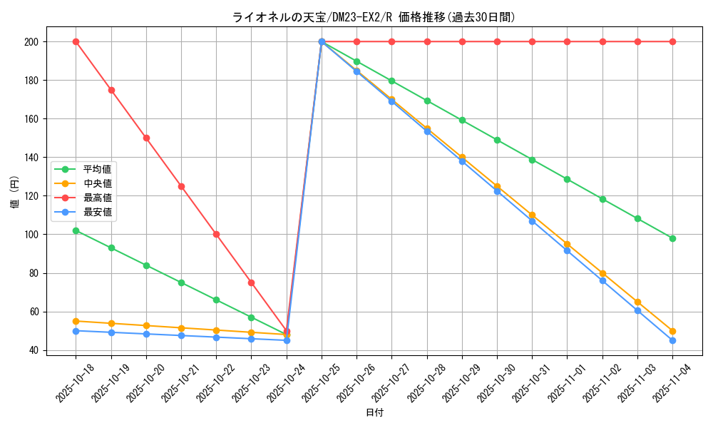card_62821_series_65401_rarity_101829_graph
