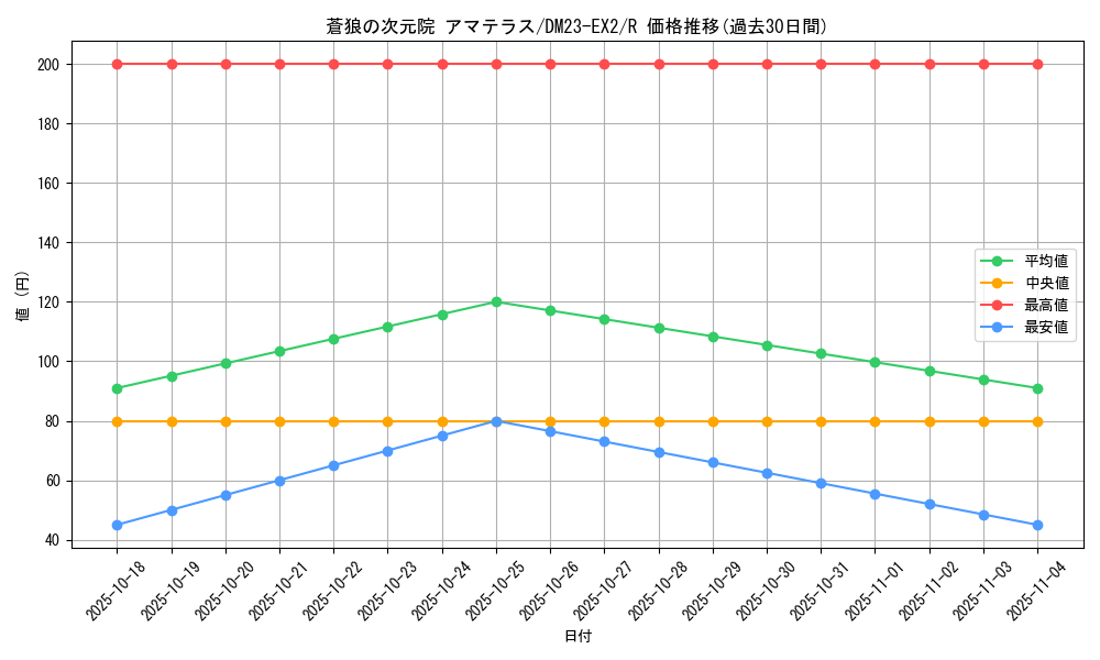card_62830_series_65401_rarity_101829_graph