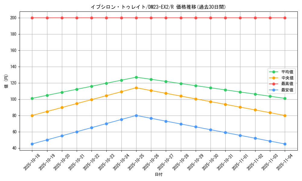 card_62833_series_65401_rarity_101829_graph