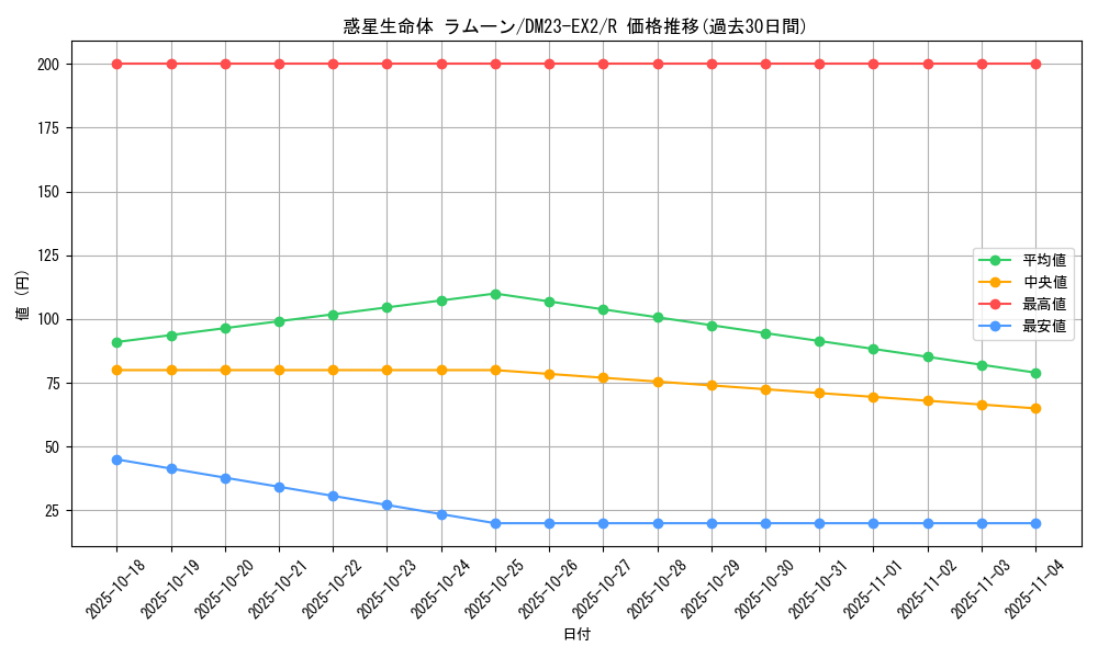 card_62860_series_65401_rarity_101829_graph