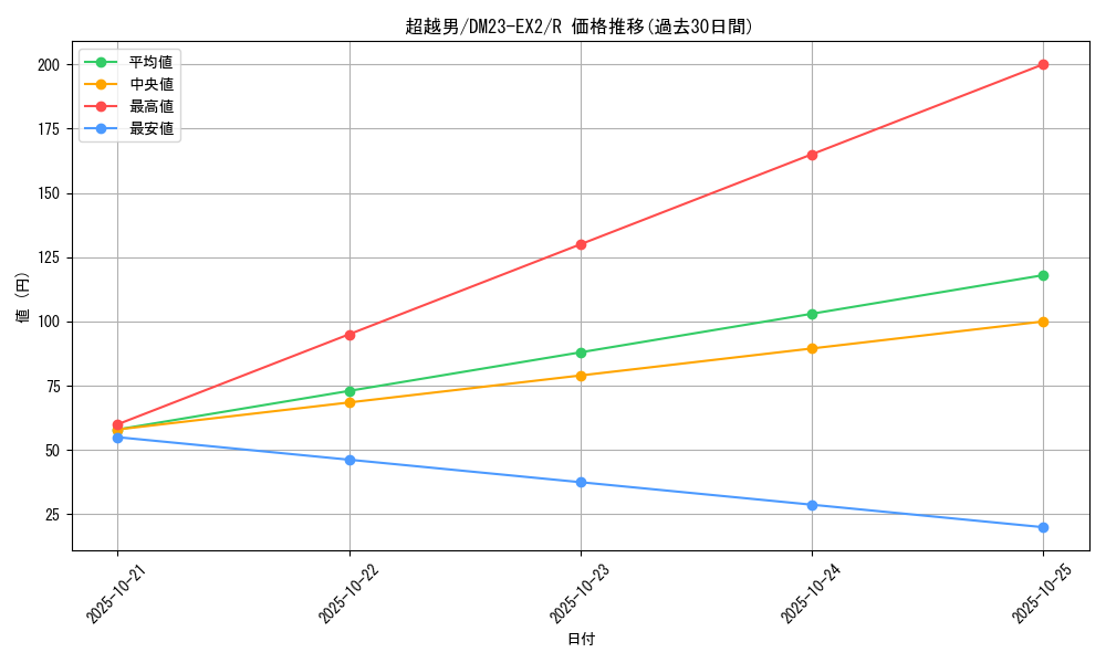 card_62866_series_65401_rarity_101829_graph