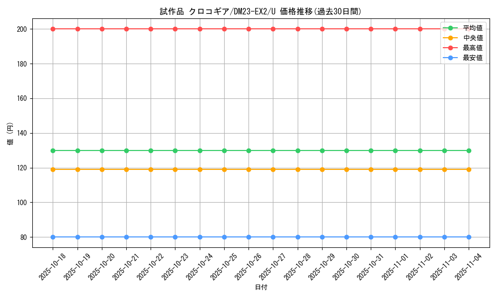 card_62885_series_65401_rarity_101855_graph