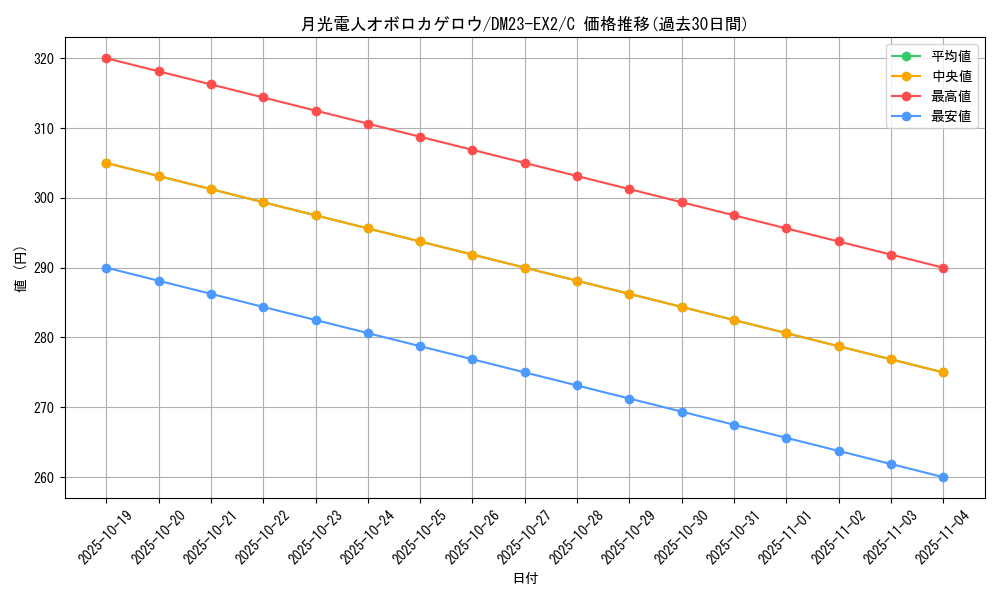 card_62941_series_65401_rarity_101888_graph