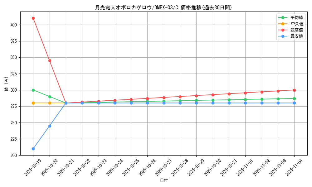 card_62941_series_65443_rarity_101888_graph
