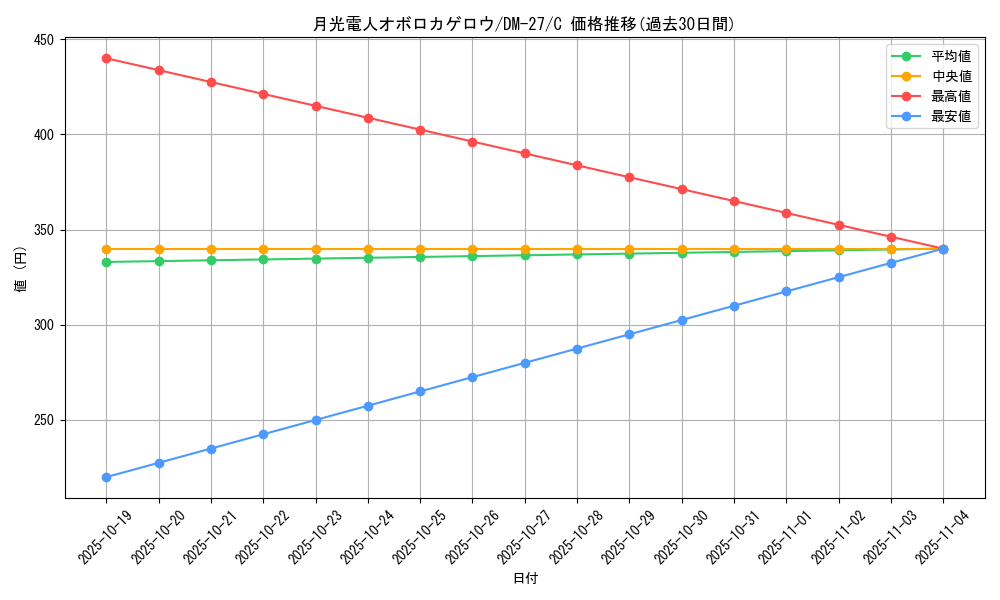 card_62941_series_65673_rarity_101888_graph