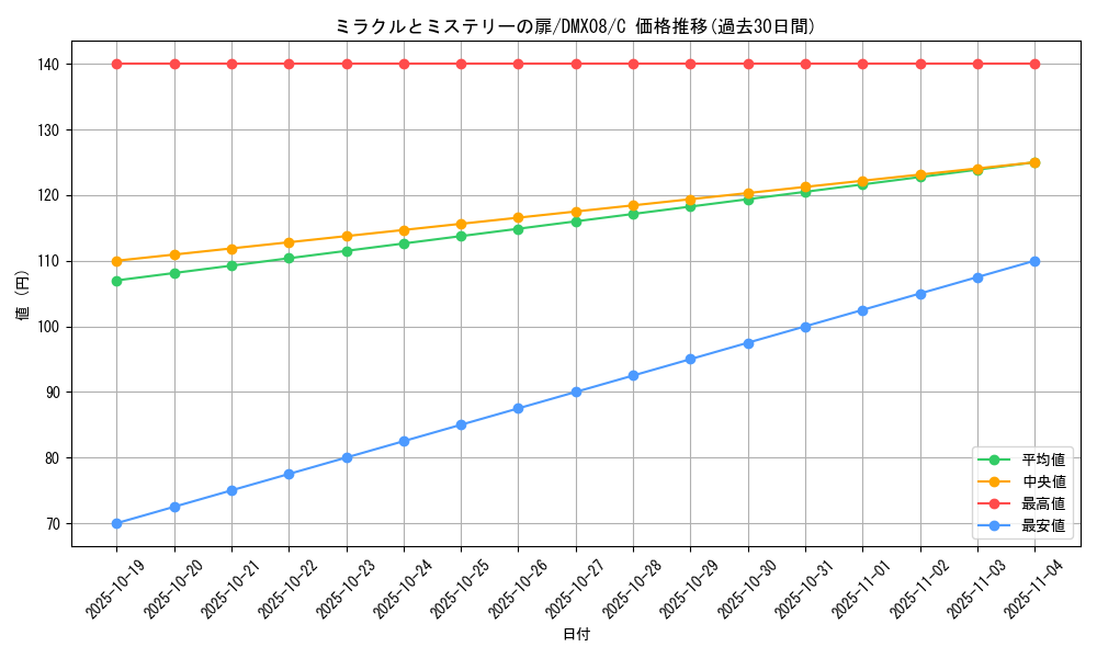 card_62951_series_74179_rarity_101888_graph