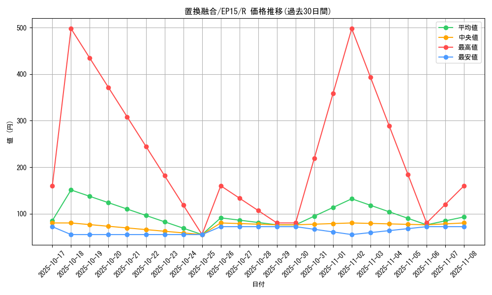 card_6295_series_14422_rarity_62_graph
