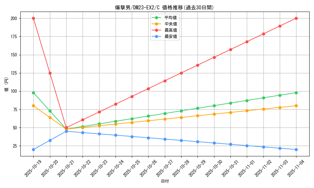 card_62970_series_65401_rarity_101888_graph
