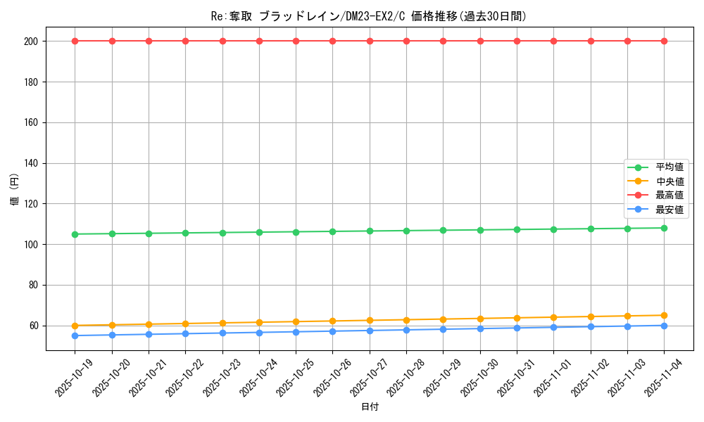 card_62972_series_65401_rarity_101888_graph