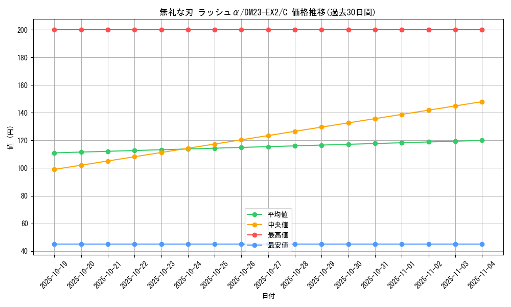 card_62979_series_65401_rarity_101888_graph
