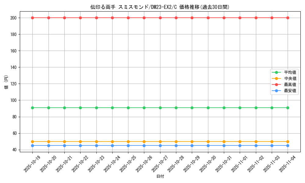 card_62981_series_65401_rarity_101888_graph