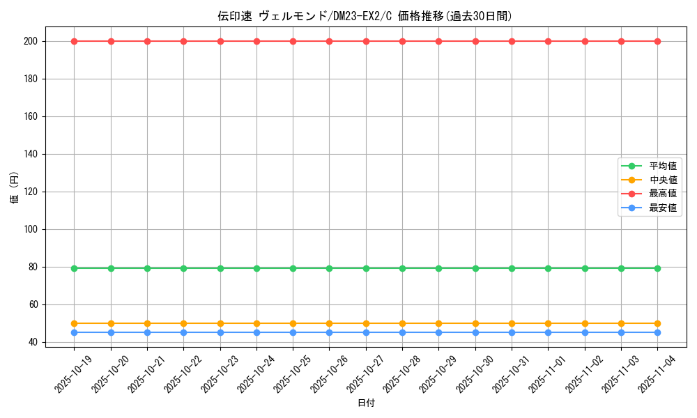 card_62988_series_65401_rarity_101888_graph