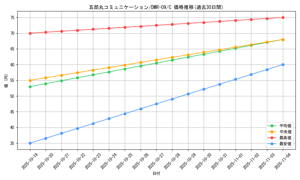 card_62993_series_65480_rarity_101888_graph