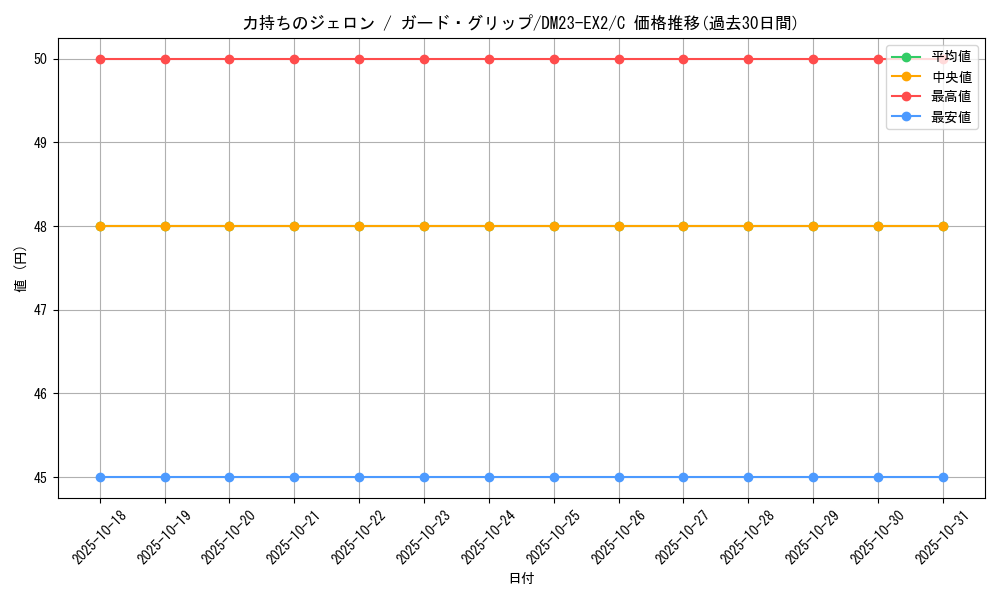 card_63005_series_65401_rarity_101888_graph