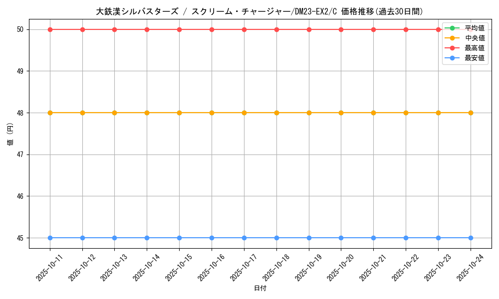 card_63007_series_65401_rarity_101888_graph