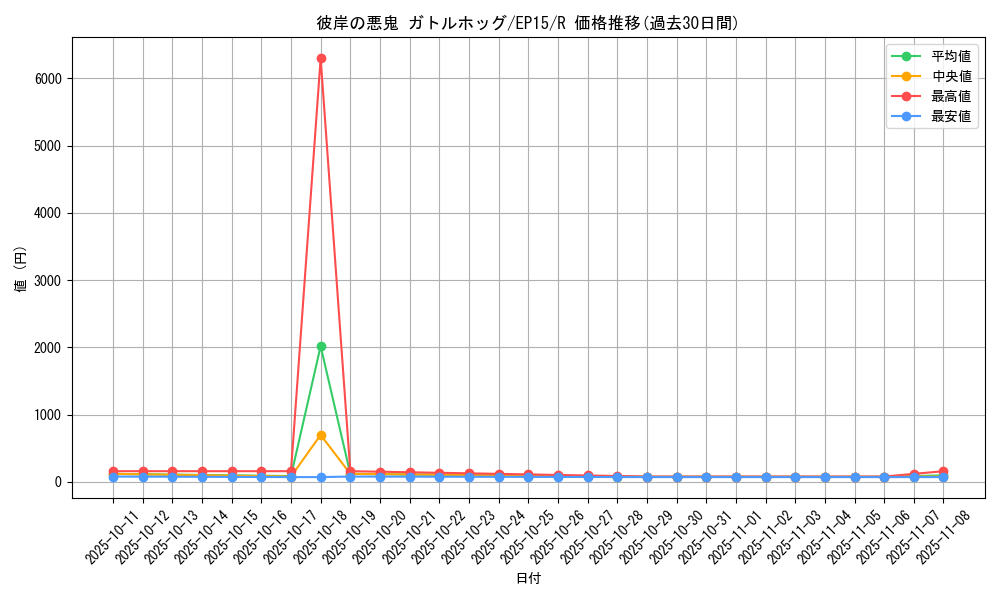 card_6305_series_14422_rarity_62_graph