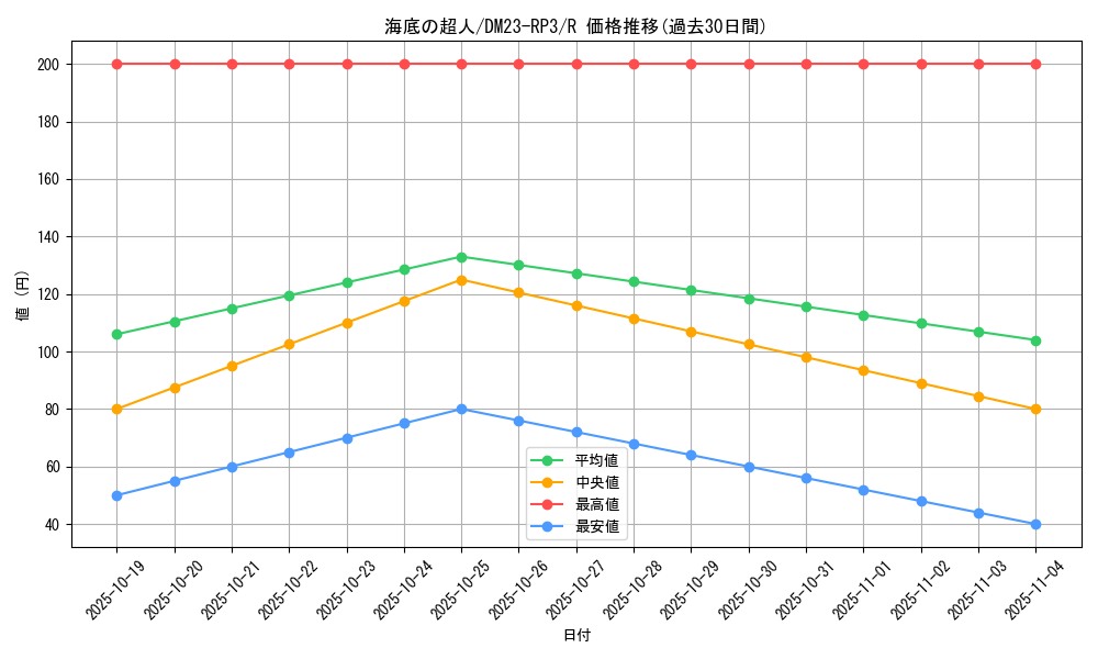 card_63186_series_65402_rarity_101829_graph