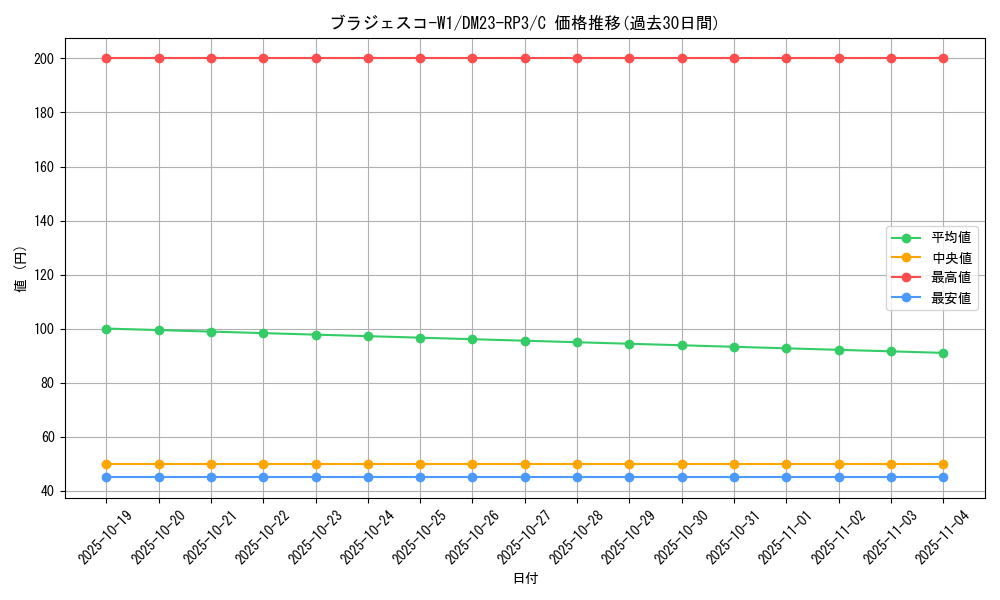 card_63353_series_65402_rarity_101888_graph