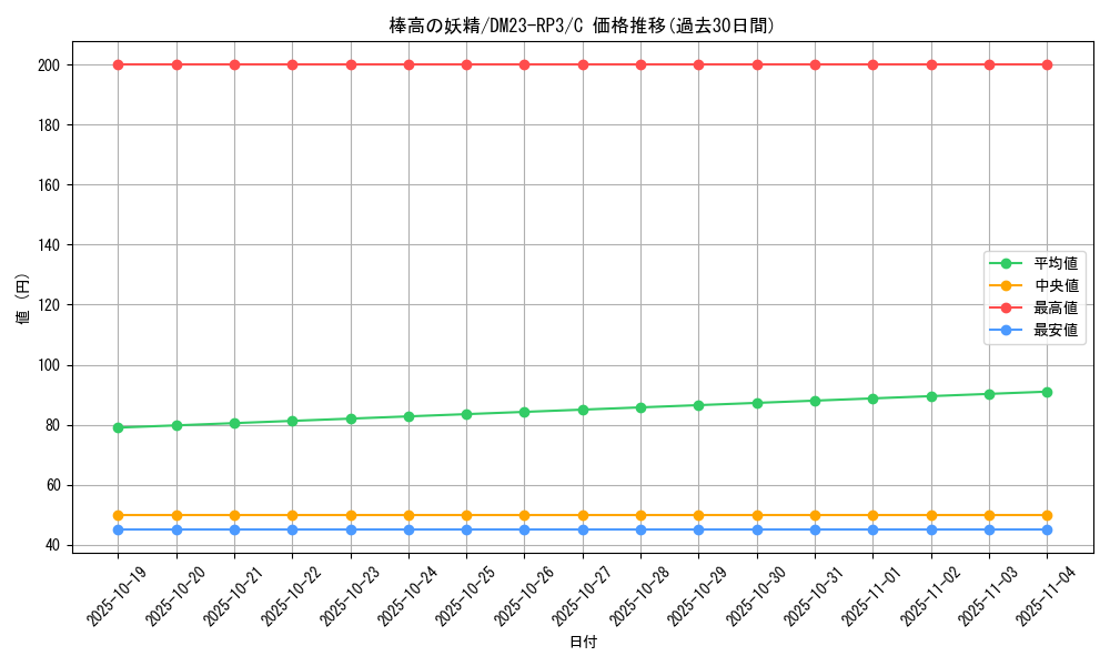 card_63366_series_65402_rarity_101888_graph