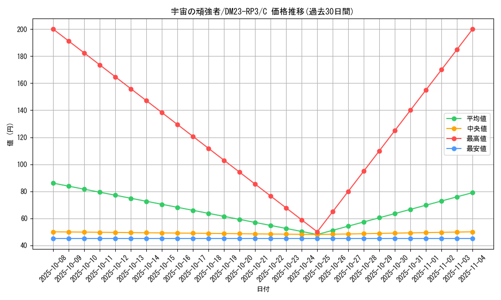 card_63373_series_65402_rarity_101888_graph