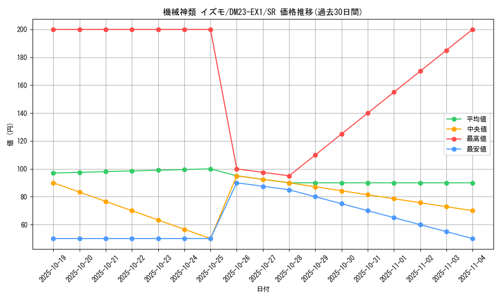 card_63505_series_65403_rarity_101779_graph
