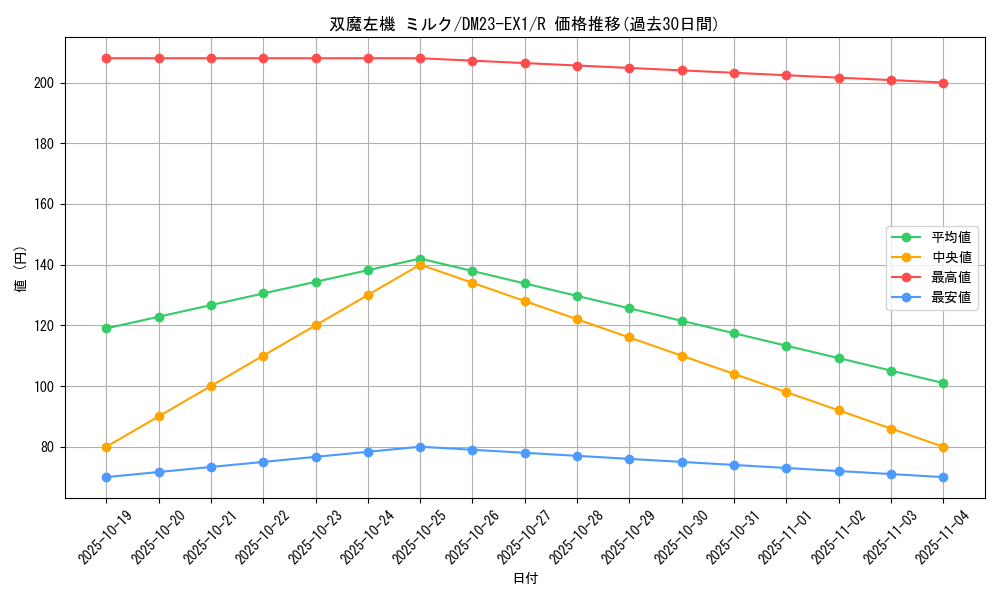 card_63535_series_65403_rarity_101829_graph