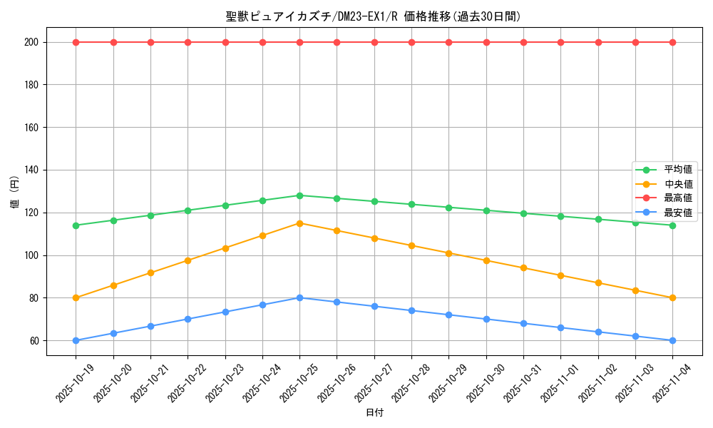 card_63536_series_65403_rarity_101829_graph