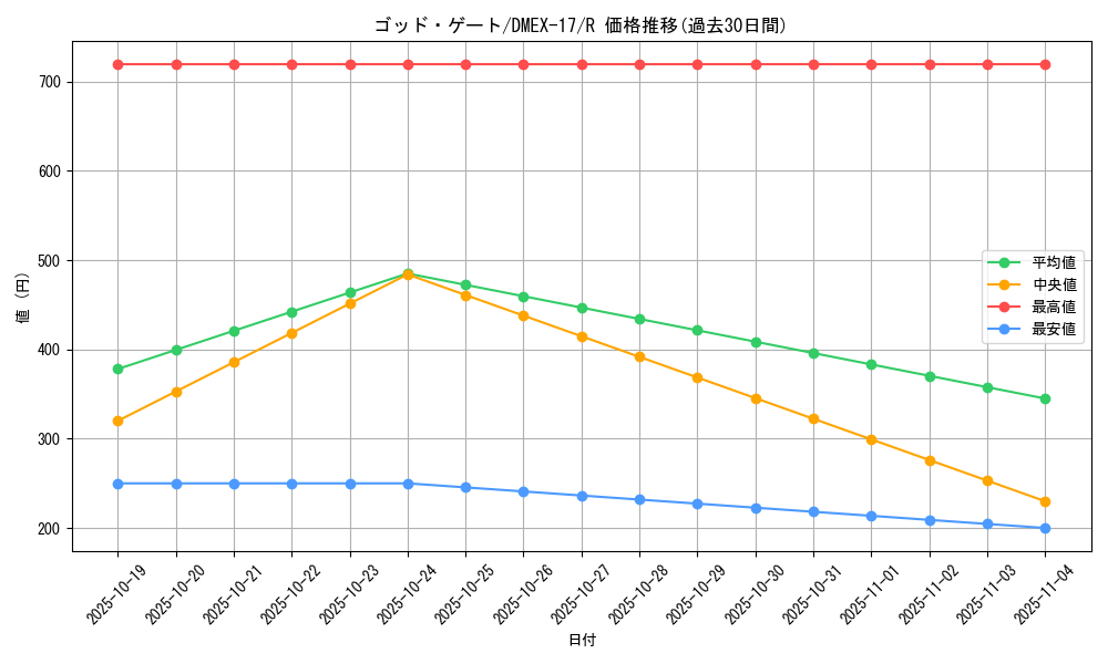 card_63539_series_65417_rarity_101829_graph