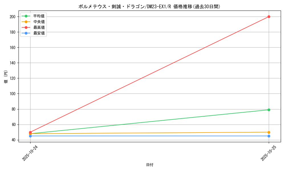 card_63543_series_65403_rarity_101829_graph