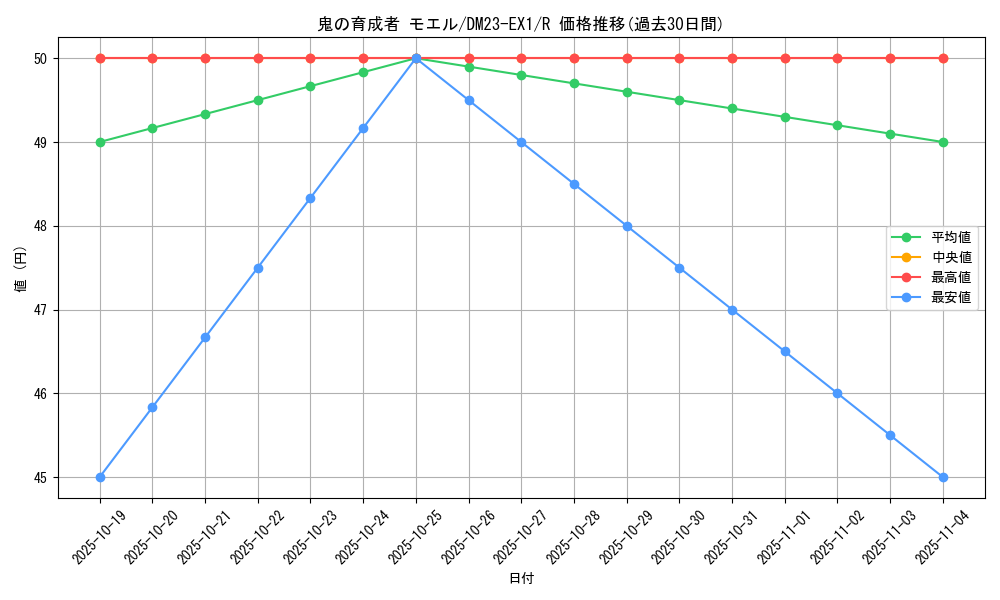 card_63546_series_65403_rarity_101829_graph