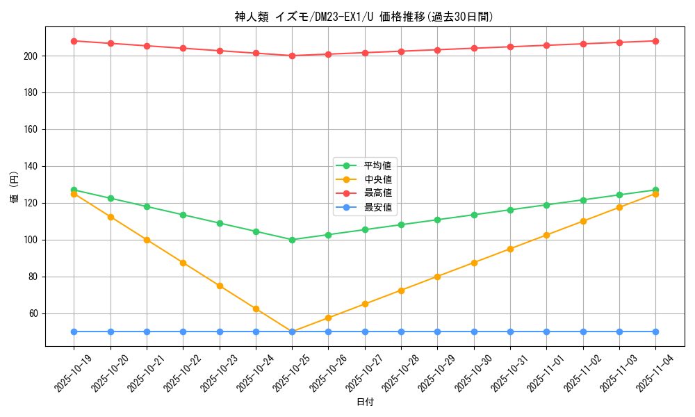 card_63551_series_65403_rarity_101855_graph