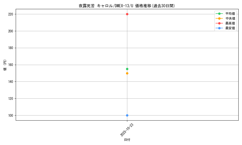 card_63566_series_65425_rarity_101855_graph