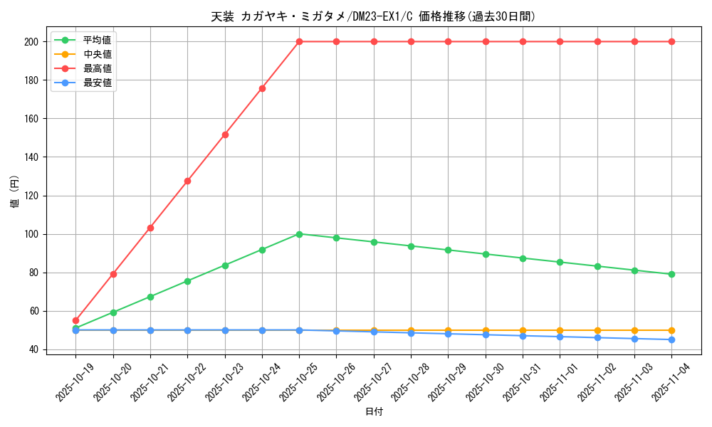 card_63570_series_65403_rarity_101888_graph