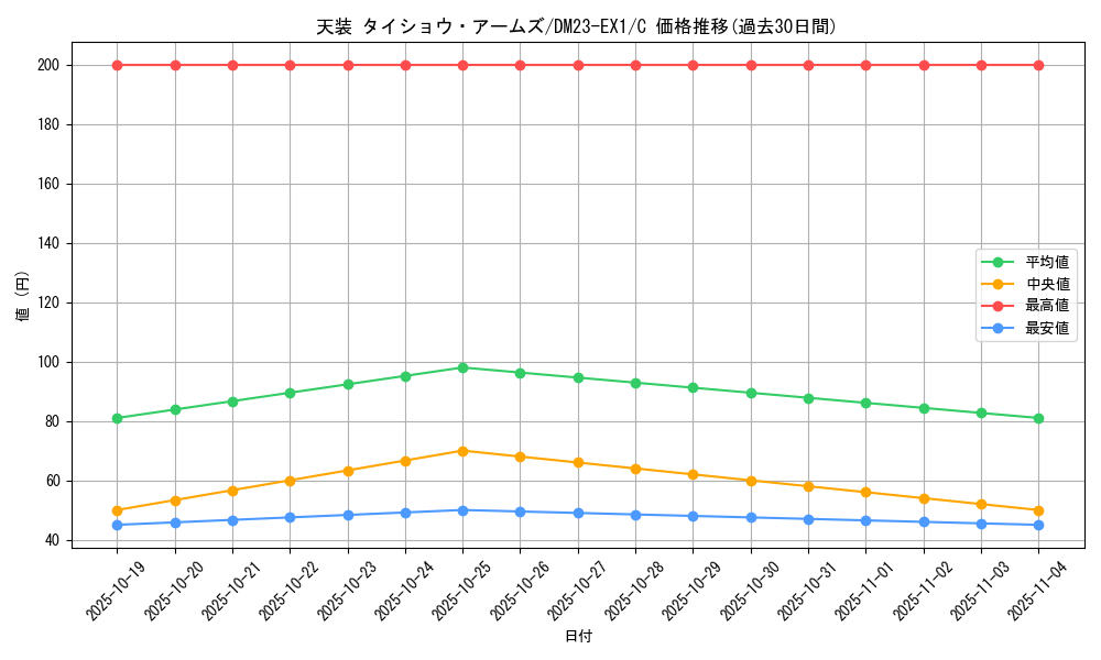 card_63571_series_65403_rarity_101888_graph