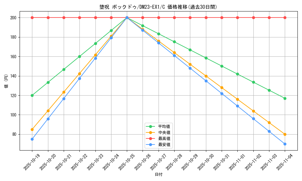 card_63572_series_65403_rarity_101888_graph