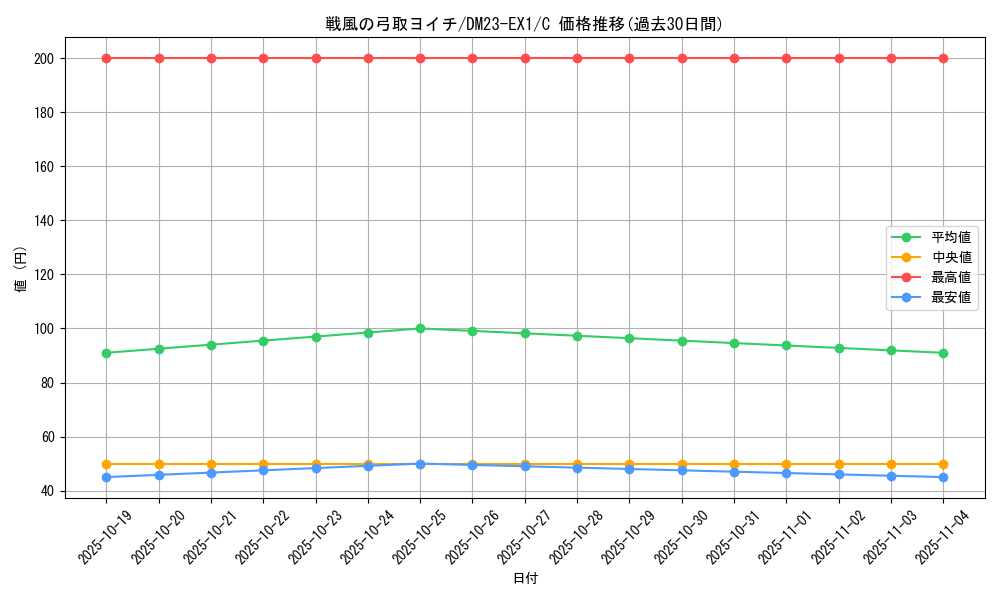 card_63581_series_65403_rarity_101888_graph