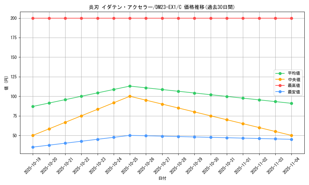 card_63583_series_65403_rarity_101888_graph